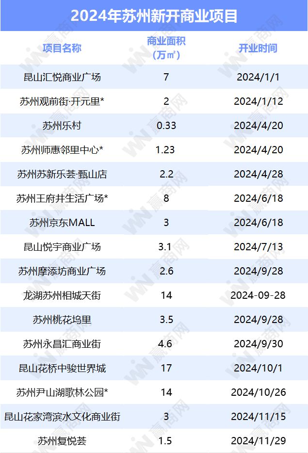 计时苏州还将开7个新商场！开元棋牌2024年进入倒