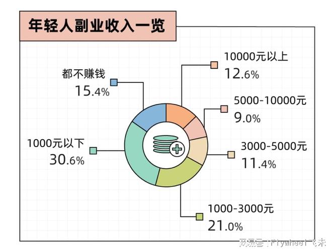 迷副业的年轻人真能实现财富自由？开元棋牌试玩副业还是“负业”？沉(图11)