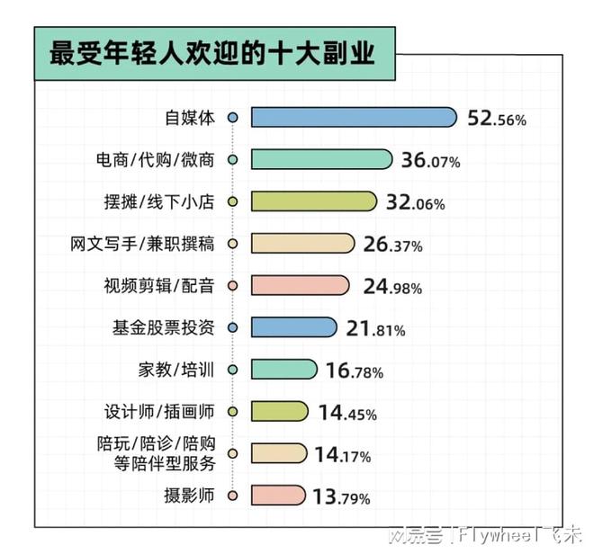 迷副业的年轻人真能实现财富自由？开元棋牌试玩副业还是“负业”？沉(图10)